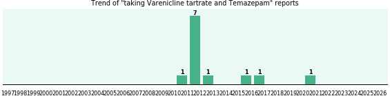 Varenicline tartrate and Temazepam drug interactions. Varenicline tartrate and Temazepam drug interactions.